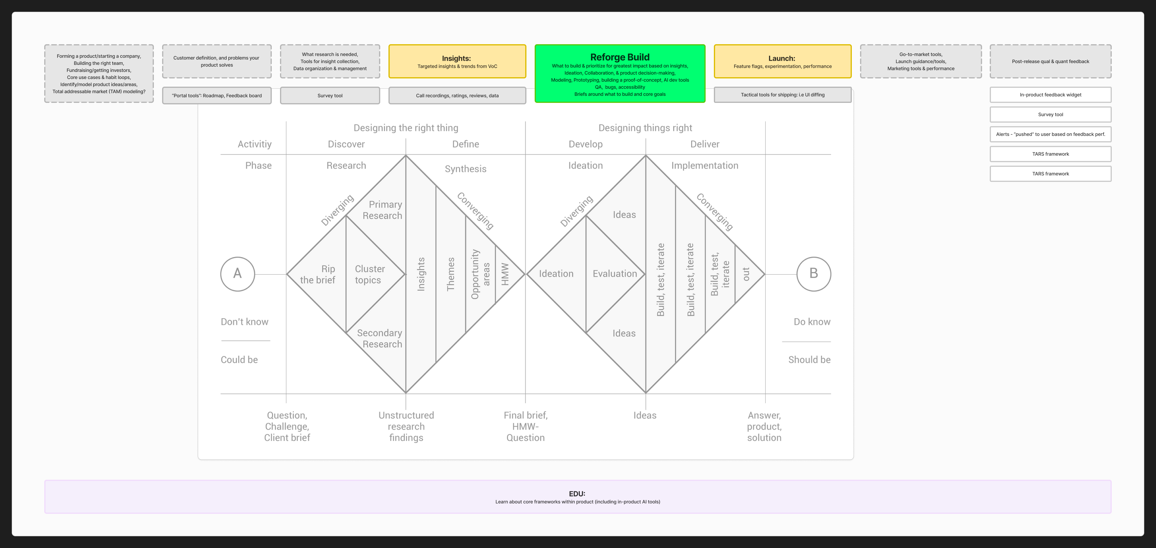 Reforge product-development strategy placing Insights, Build, Launch, and education around the development lifecycle