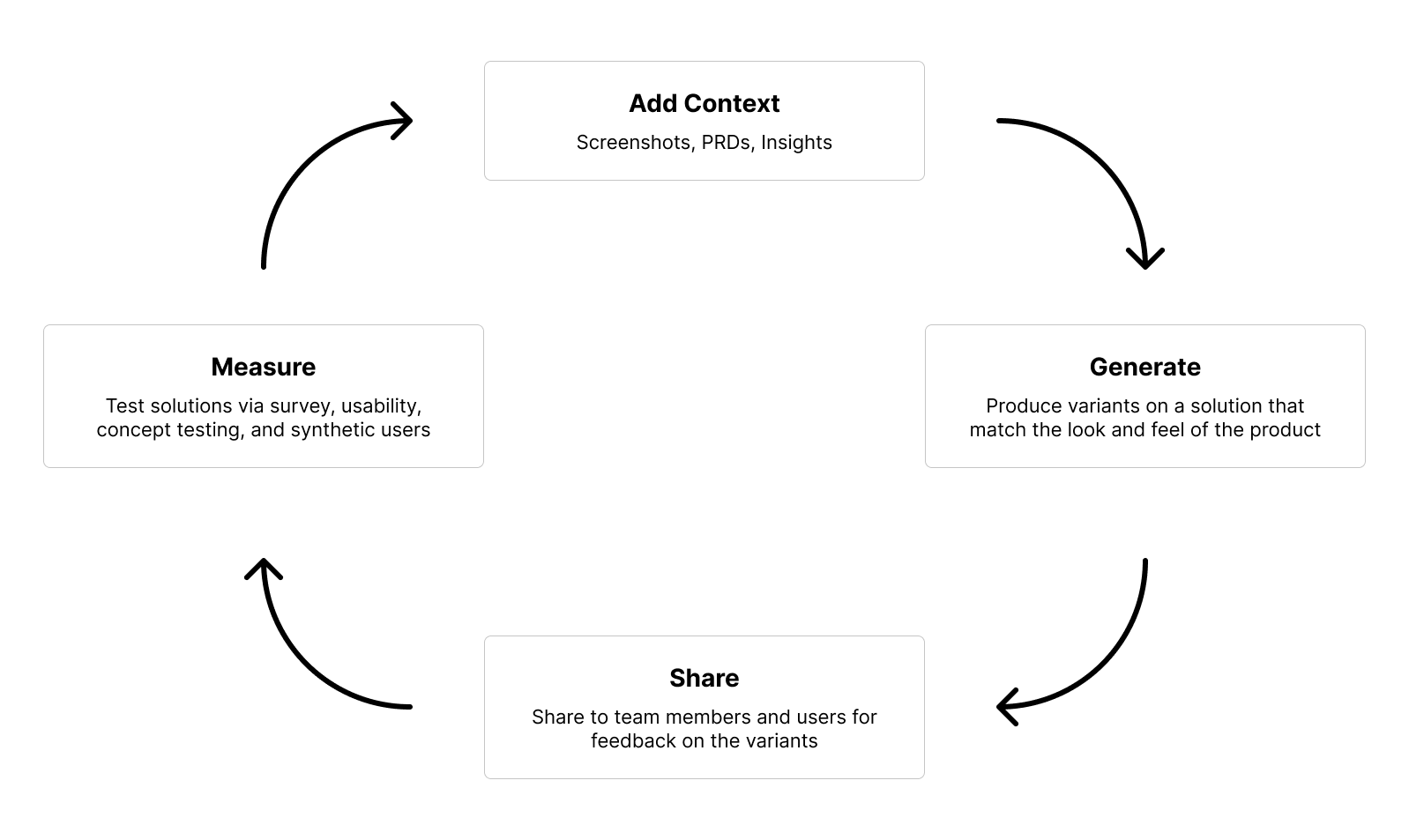 Original loop connecting product context, prototype generation, sharing, and measurement