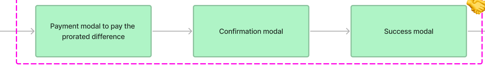 A marked cross-team handoff connecting prorated payment, confirmation and success modals