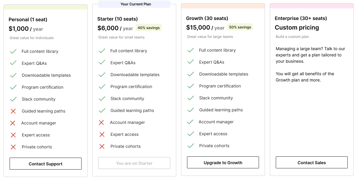 Plan comparison marking Starter as the current plan, Growth as an upgrade and Enterprise as a sales conversation