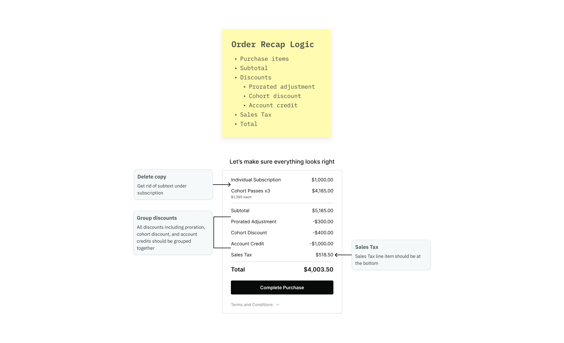 Annotated order recap specifying grouped discounts, proration and account credit, with sales tax below the adjustments