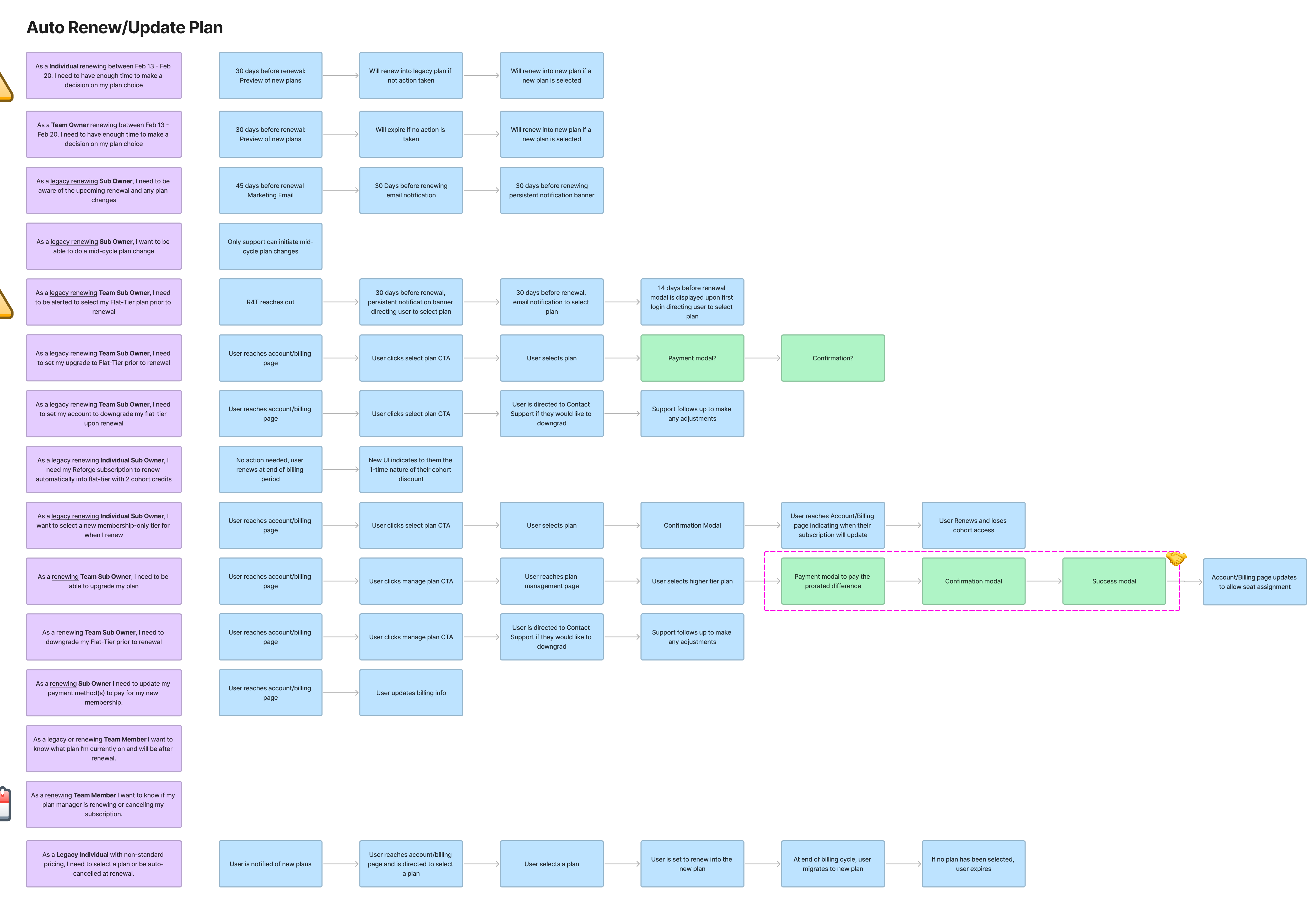 Renewal tracker with account-specific stories, screen sequences, unresolved questions and cross-team handoff markings