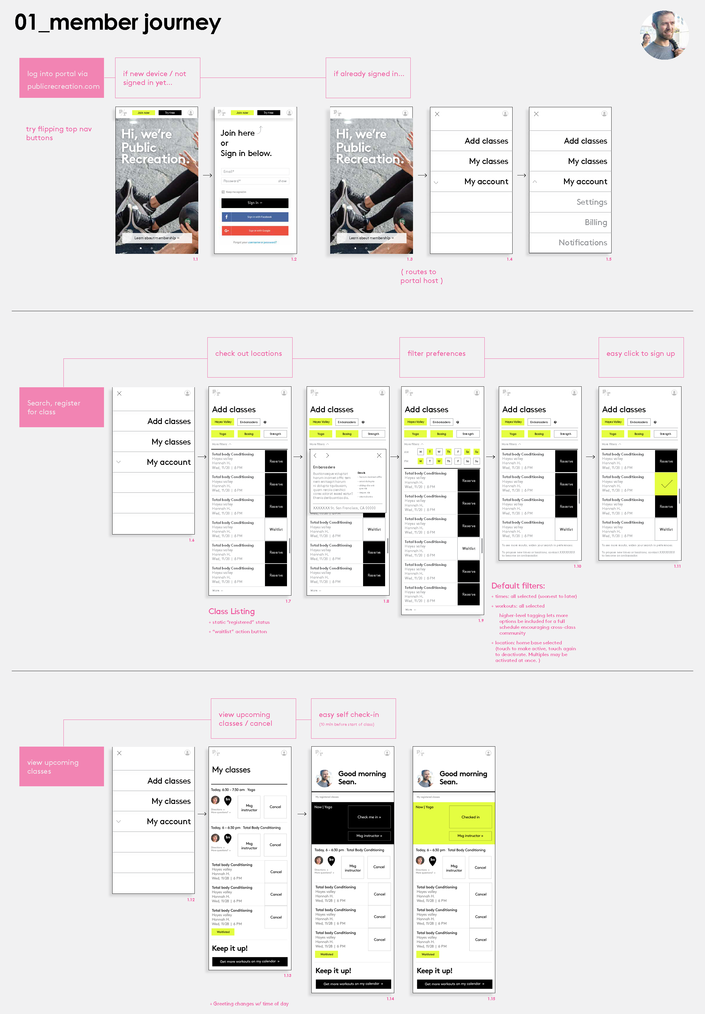 Complete annotated member journey from sign-in to class booking and self-check-in