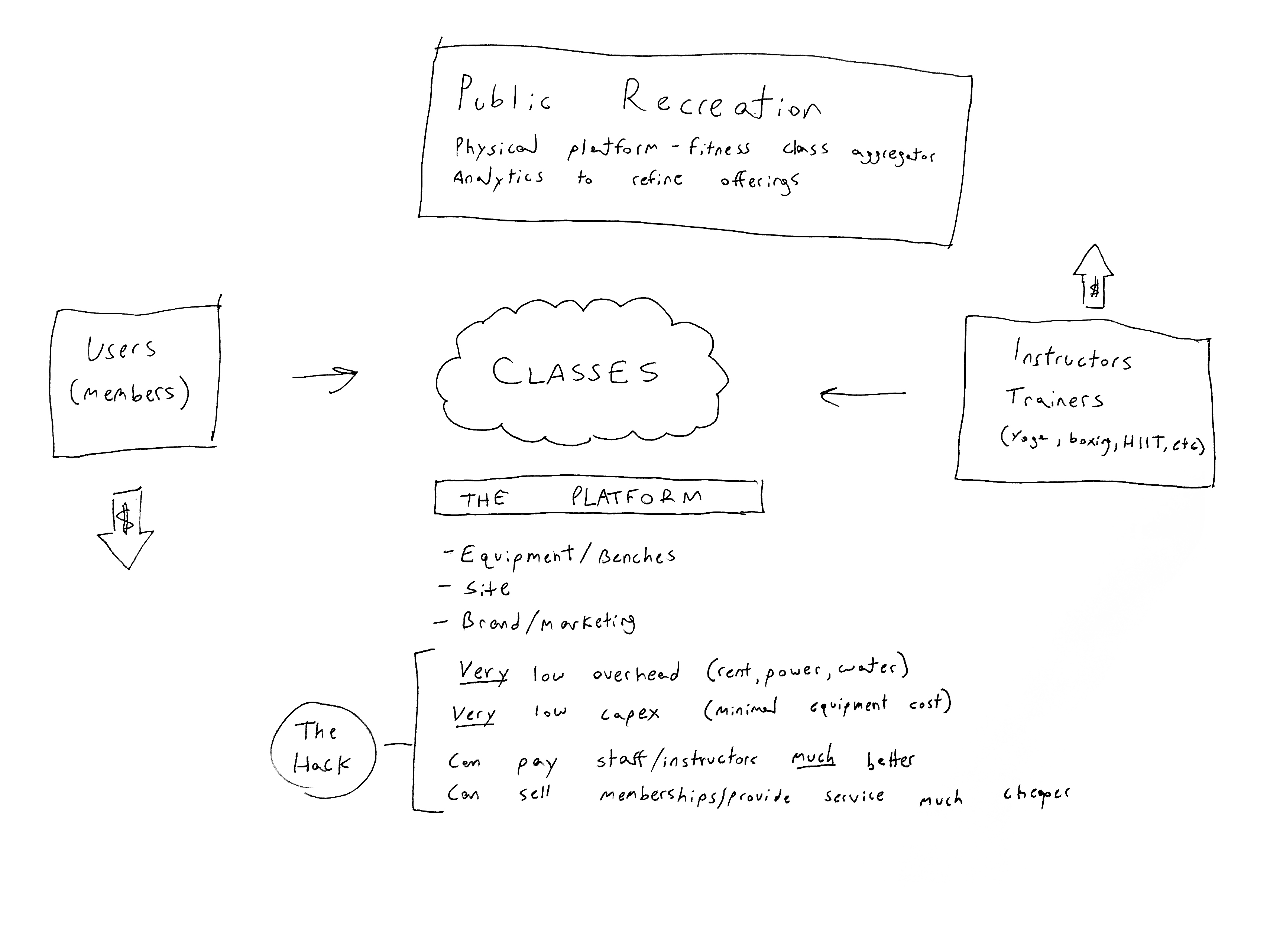 Hand-drawn service model linking members and instructors through classes, with lower overhead supporting cheaper memberships and better pay