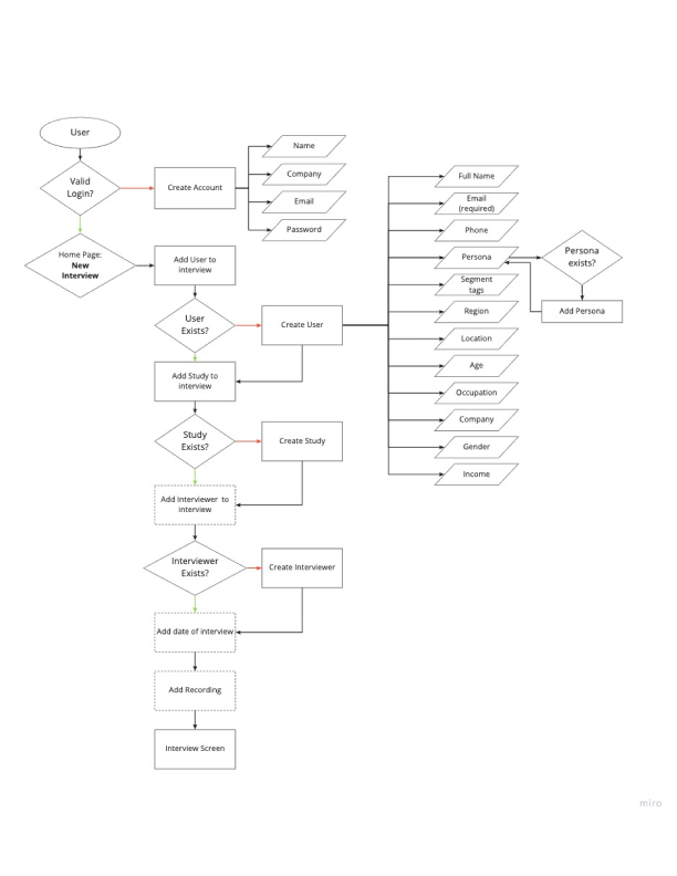 New-interview flow connecting account creation, participants, studies, interviewers and a recording