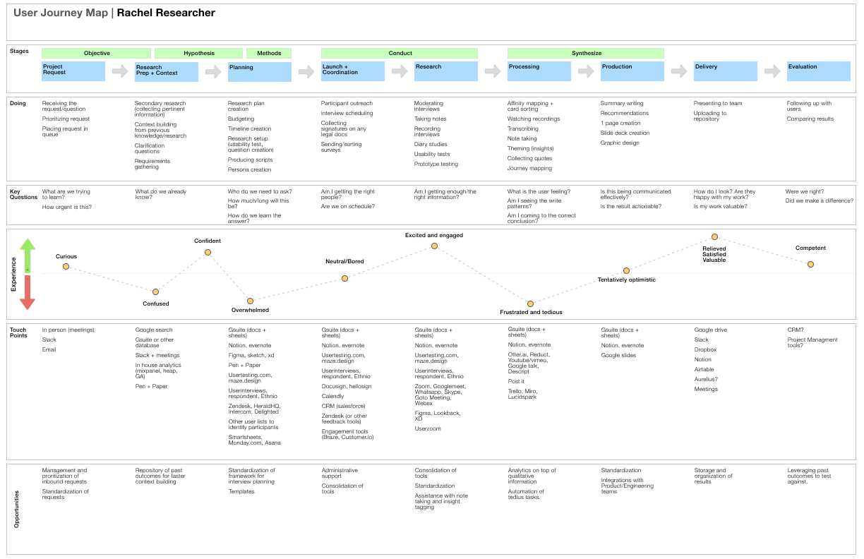 Researcher persona journey from a project request through interviews, synthesis, delivery and evaluation