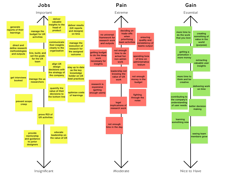 Product-manager jobs, pains and gains ranked on three vertical scales